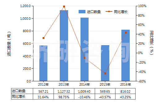 2012-2016年中國葡糖酸及其鹽和酯(HS29181600)進口量及增速統(tǒng)計